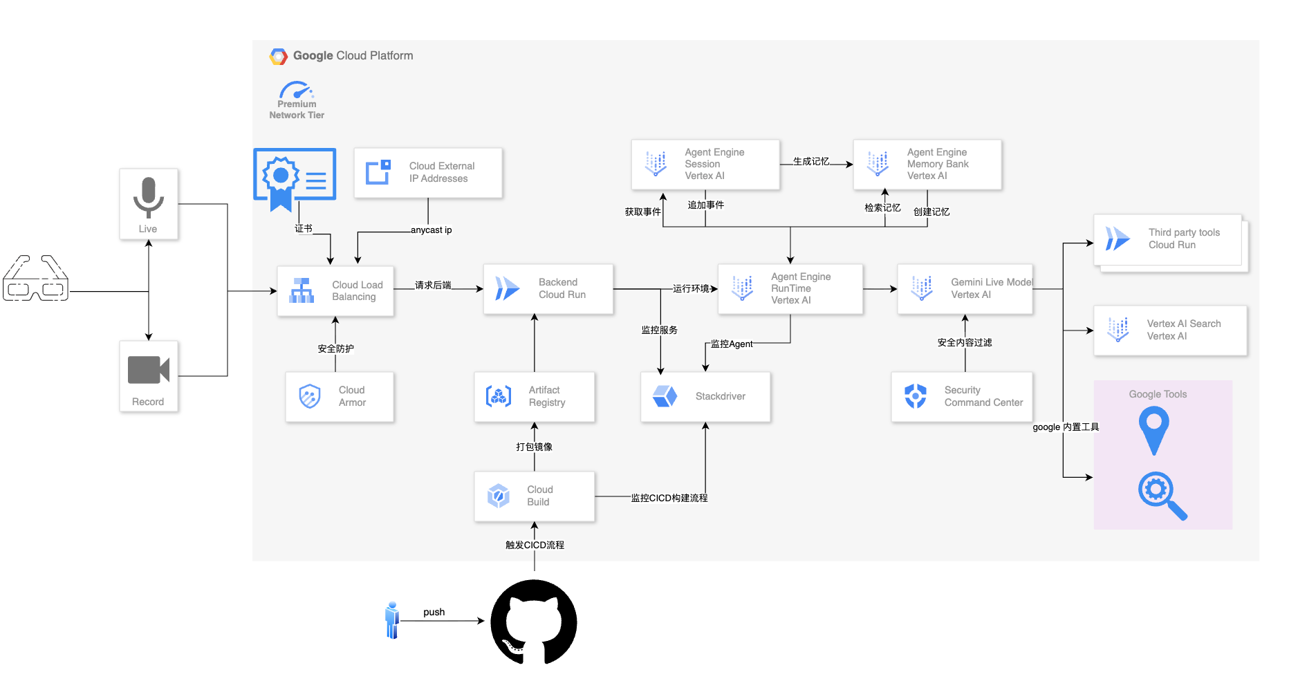 视觉智能交互方案架构图